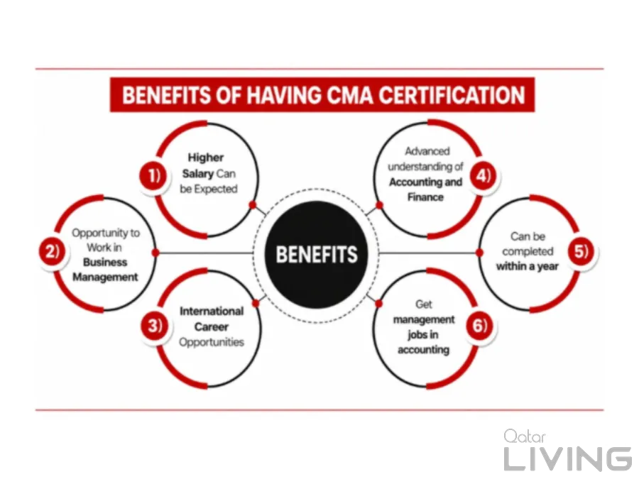 خصم 20% - CMA USA وDipIFRS (ACCA)